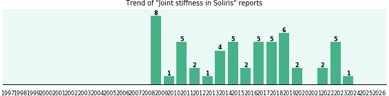 Could Soliris cause Joint stiffness? Could Soliris cause Joint stiffness?